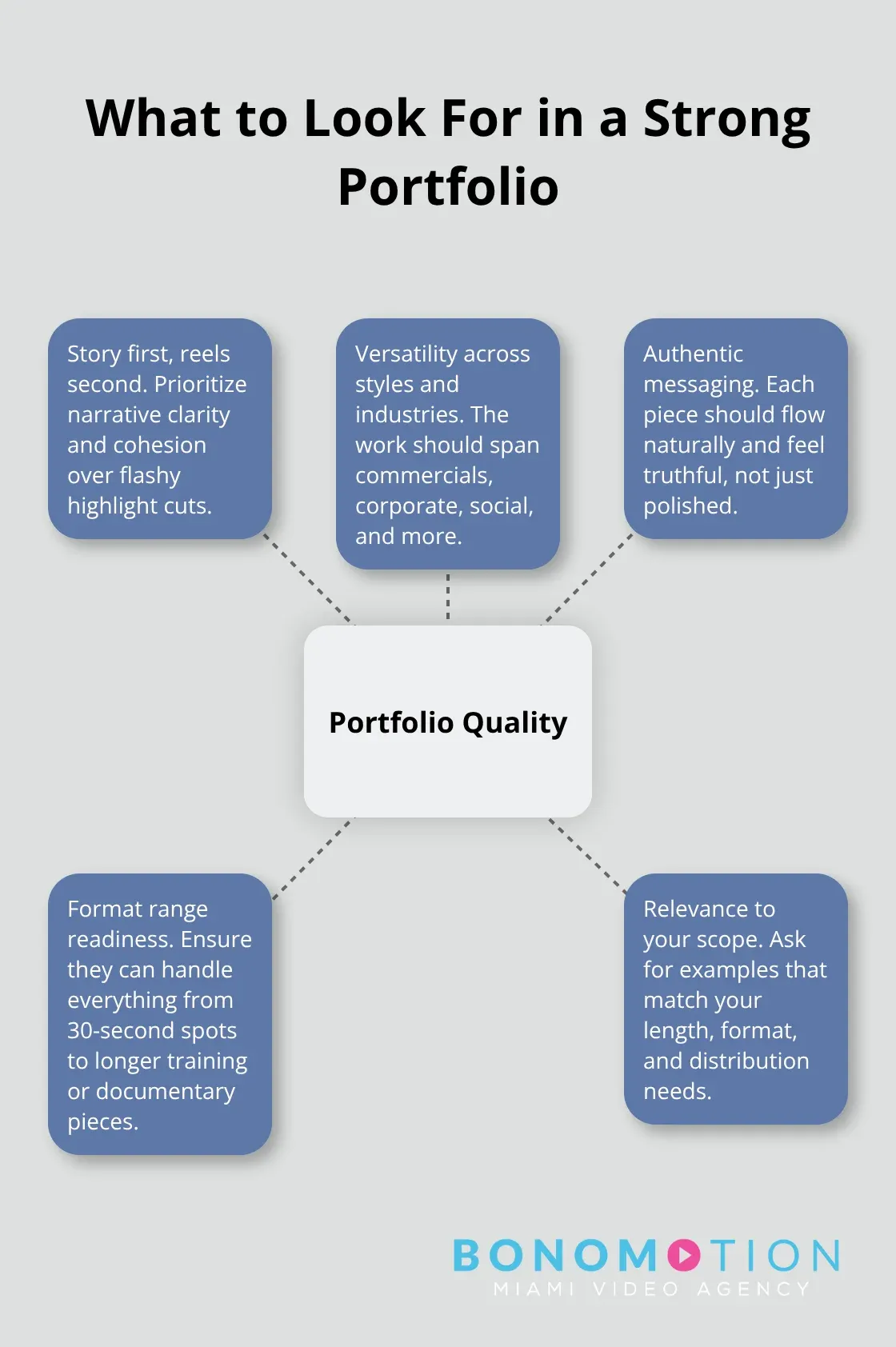 Visual guide to evaluating a local video production portfolio - best video production local