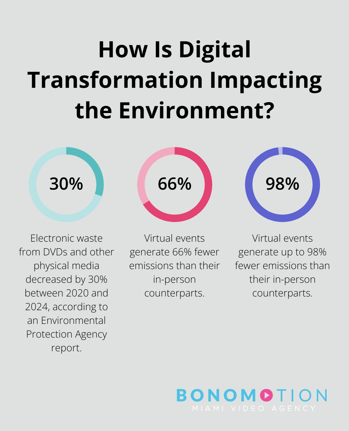 Infographic: How Is Digital Transformation Impacting the Environment?