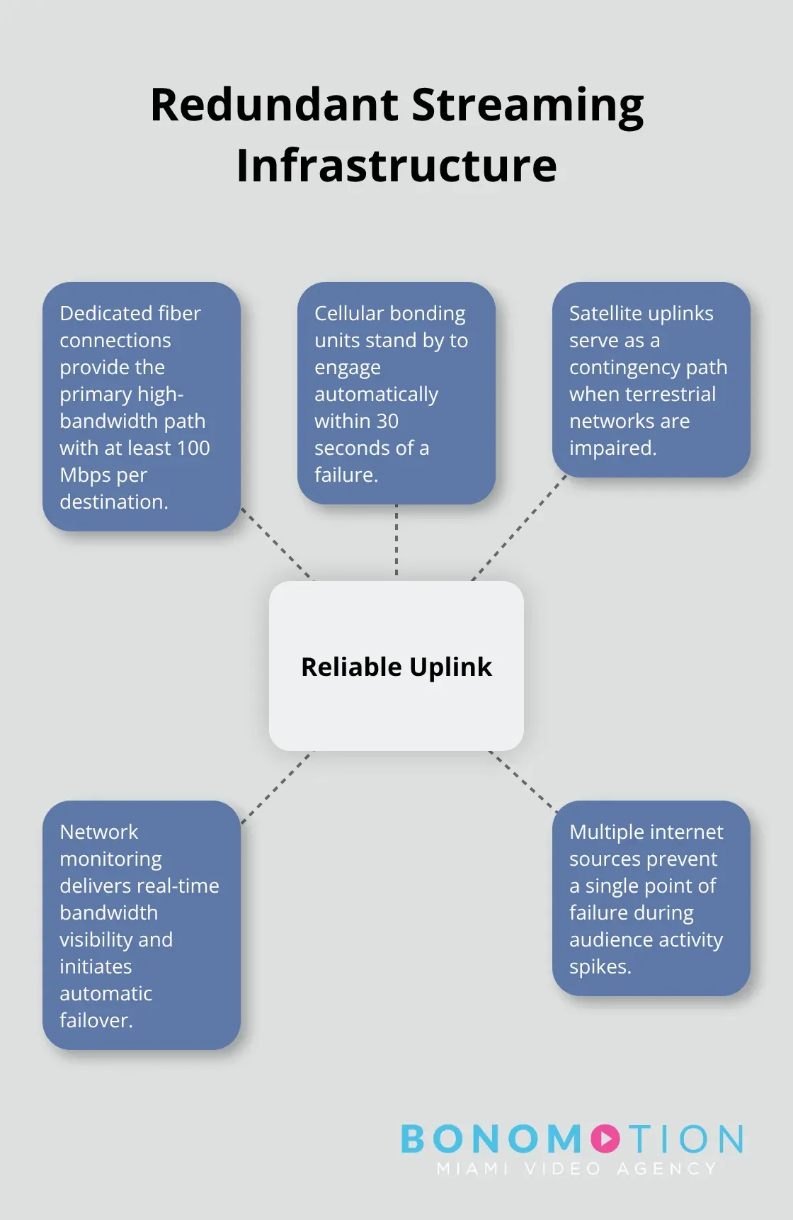 Hub-and-spoke diagram of reliable uplink architecture for hybrid events