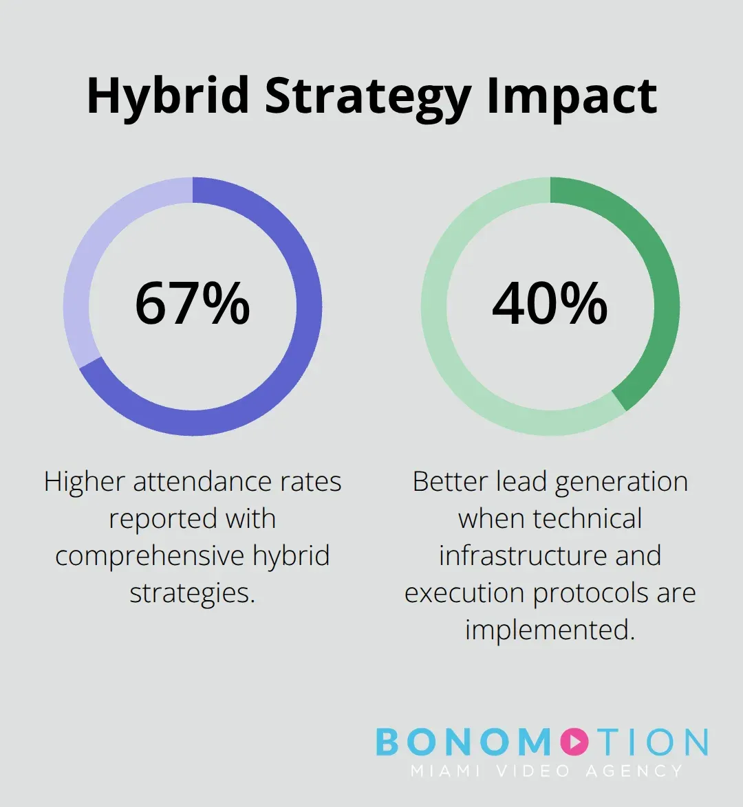 Chart showing percentage gains from comprehensive hybrid event strategies - hybrid event production