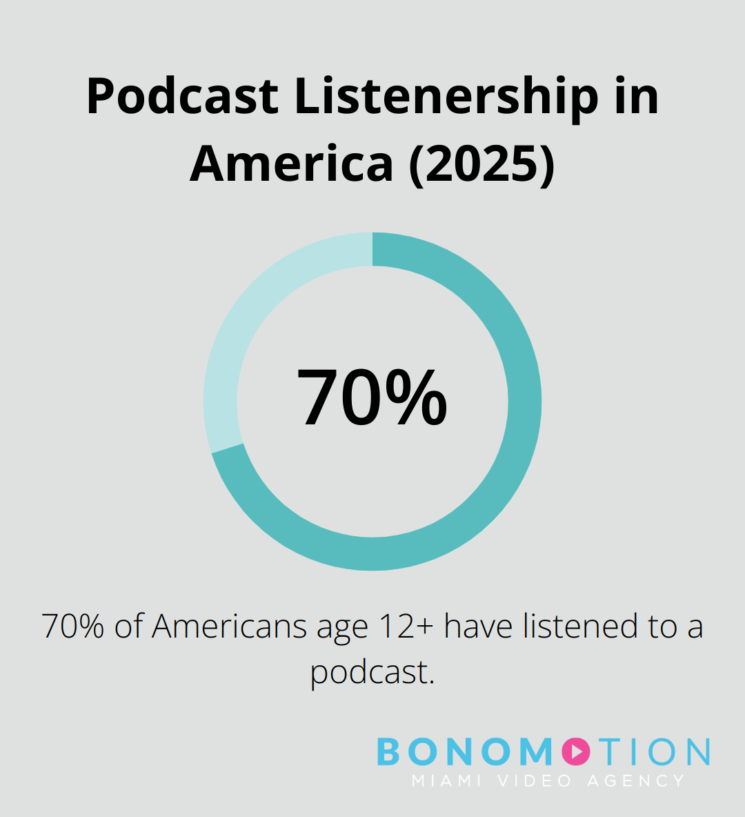 70% of Americans age 12 and older have listened to a podcast - podcast equipment