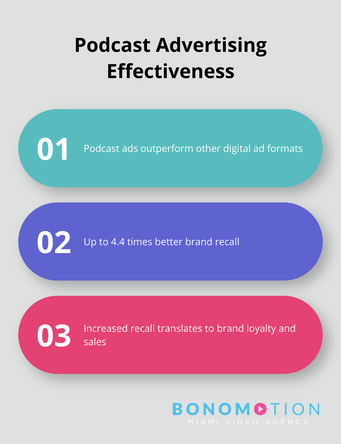 Podcast ads generate up to 4.4 times better brand recall than other digital advertising formats
