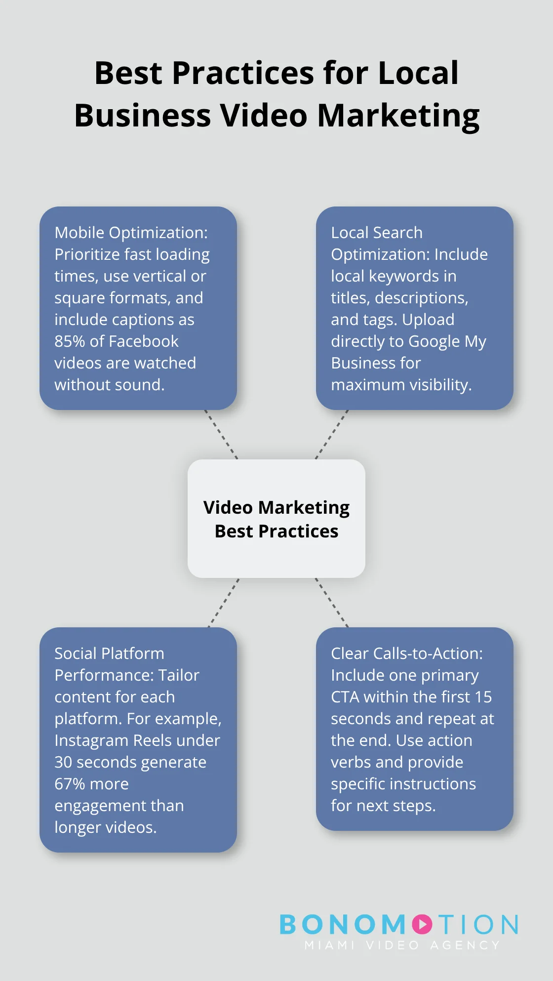 Hub and spoke chart showing best practices for local business video marketing: Mobile Optimization, Local Search Optimization, Social Platform Performance, and Clear Calls-to-Action