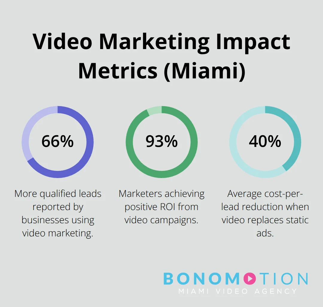 How To Boost Your Business With Miami Video Marketing 1 Key performance percentages for Miami video marketing results