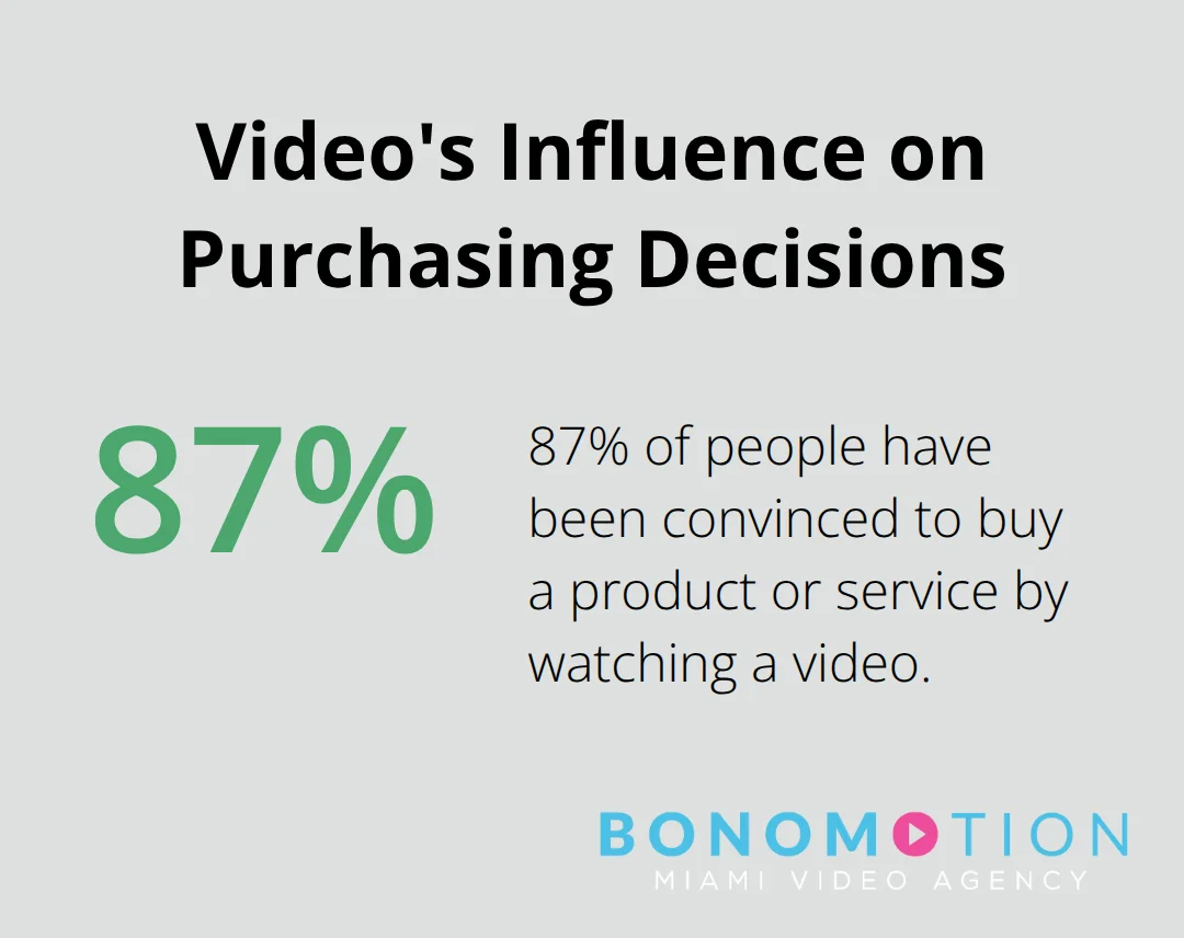 Pie chart showing 87% of people have been convinced to buy a product or service by watching a video - miami video production