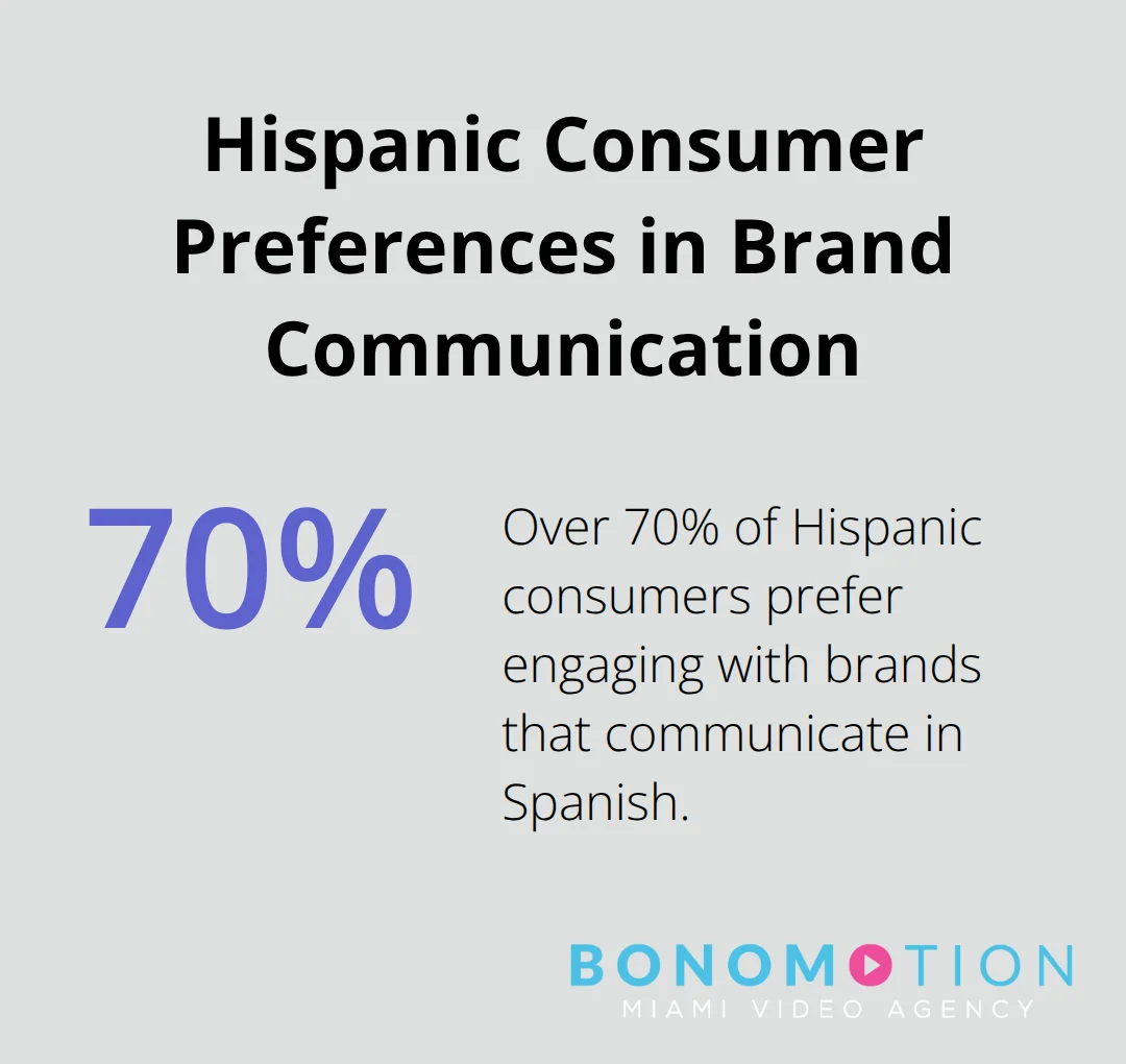 Pie chart showing over 70% of Hispanic consumers prefer engaging with brands that communicate in Spanish - miami video production