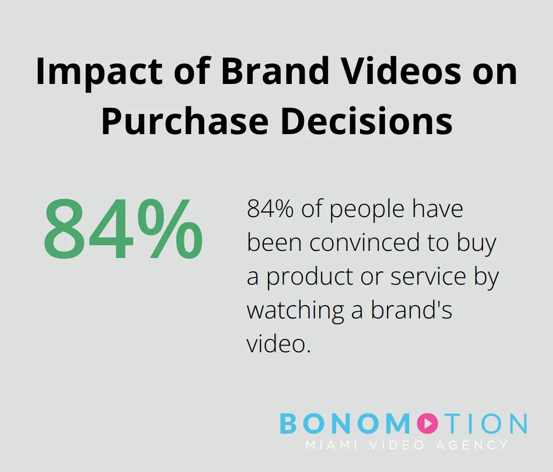 Pie chart showing 84% of people have been convinced to buy a product or service by watching a brand's video