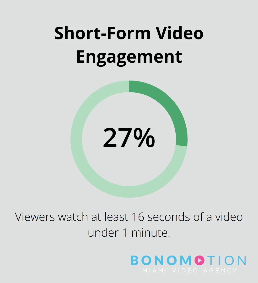 Chart showing 27% engagement rate for short-form videos under 1 minute - miami video production services