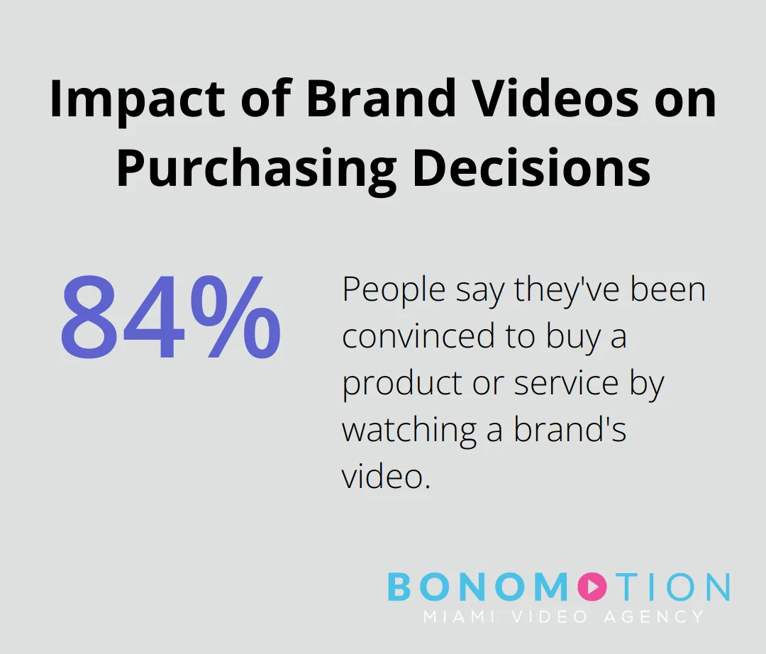 Chart showing 84% of people say they've been convinced to buy a product or service by watching a brand's video