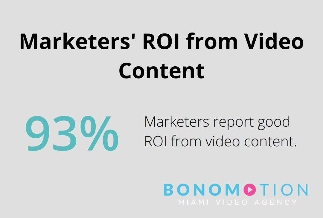 93% of marketers say video has given them good ROI - promotional video production services