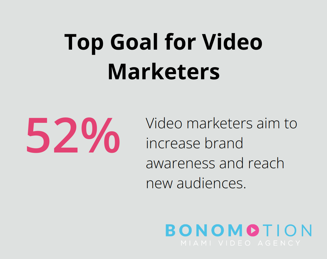 52% of video marketers say their top goal is increasing brand awareness and reaching new audiences