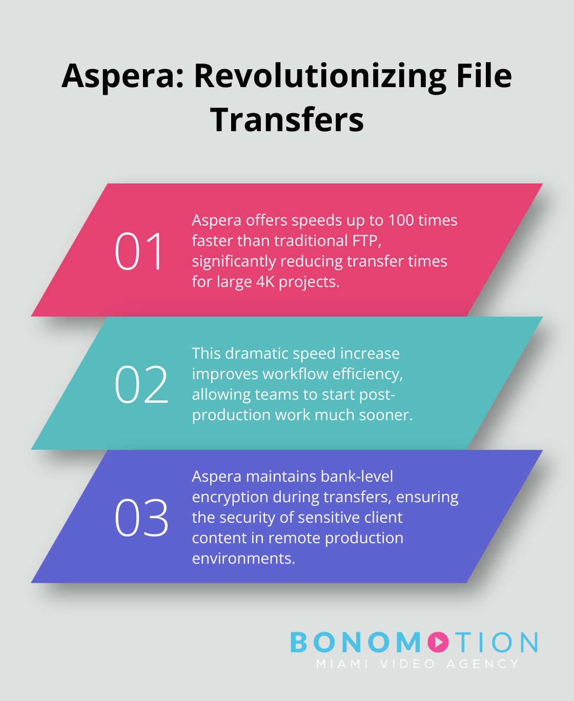Chart illustrating Aspera's advantages in file transfer speed and security for remote video production
