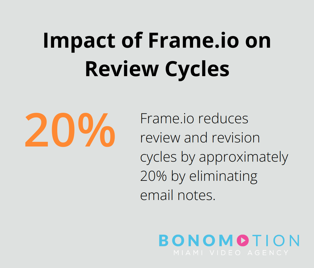 Chart illustrating 20% reduction in review and revision cycles with Frame.io - remote video production