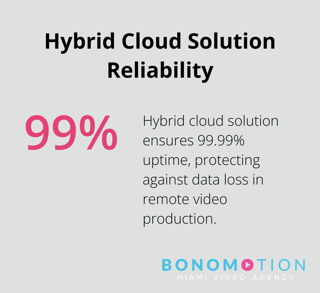 Chart showing 99.99% uptime ensured by hybrid cloud solution for data storage