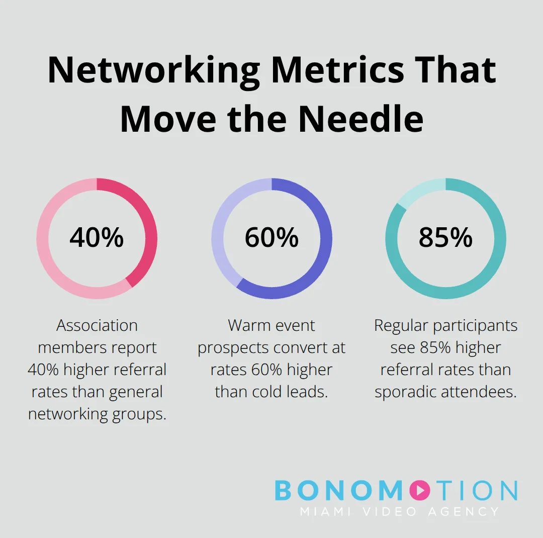 Key percentage lifts from business networking activities