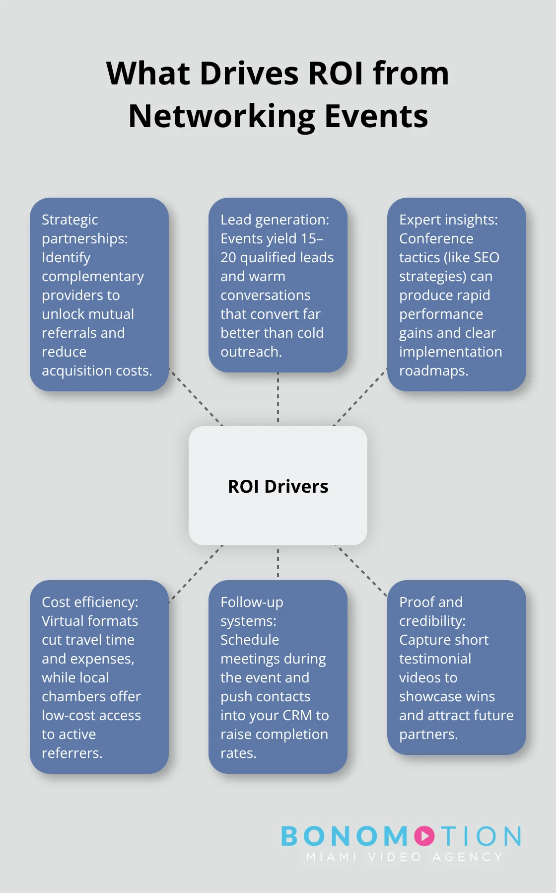Hub-and-spoke view of key drivers behind networking event ROI - small business owner events