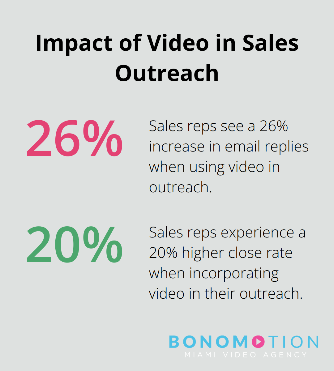 Chart showing 26% increase in email replies and 20% higher close rate for sales reps using video