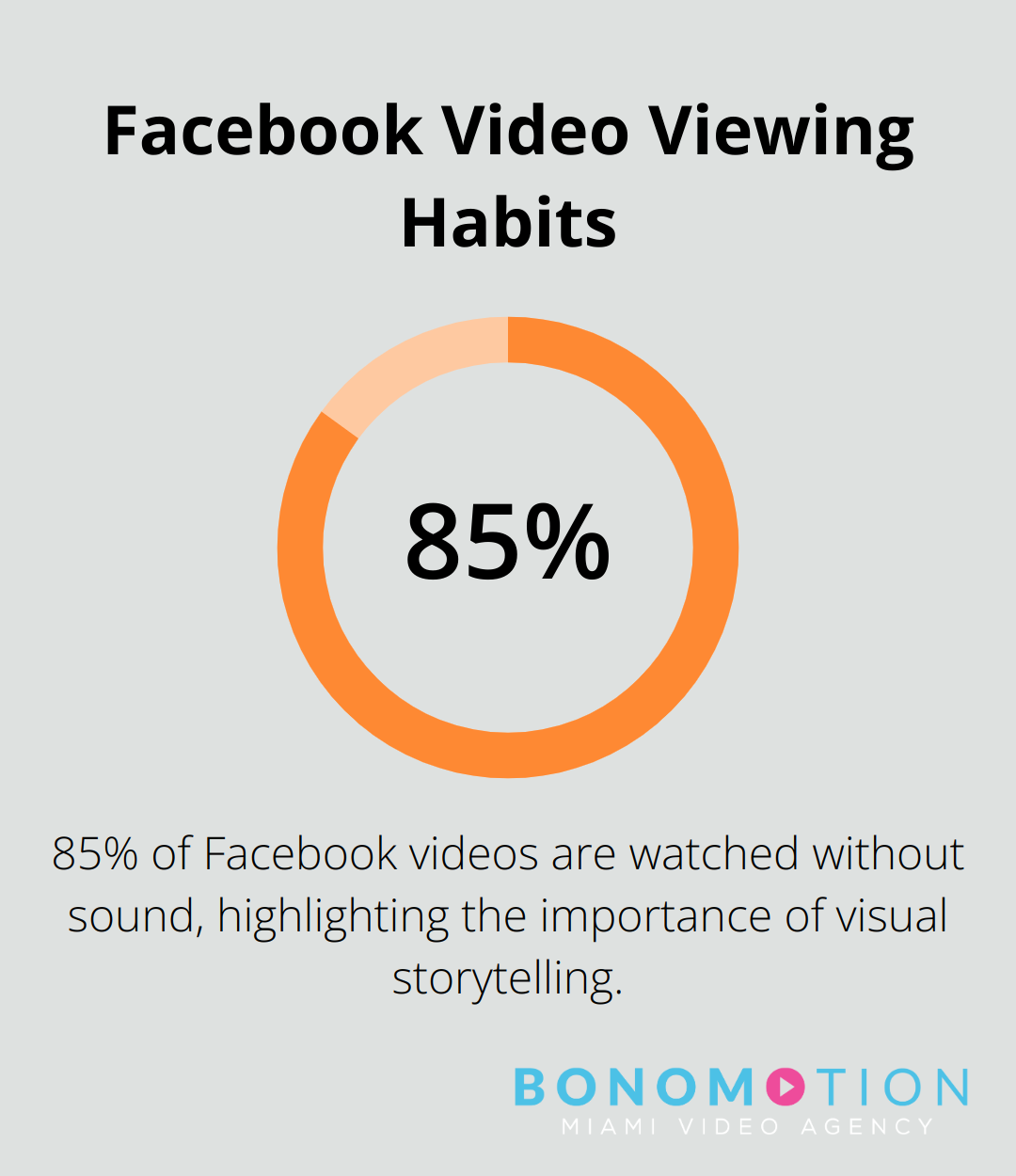 Pie chart showing that 85% of Facebook videos are watched without sound - social media video production services
