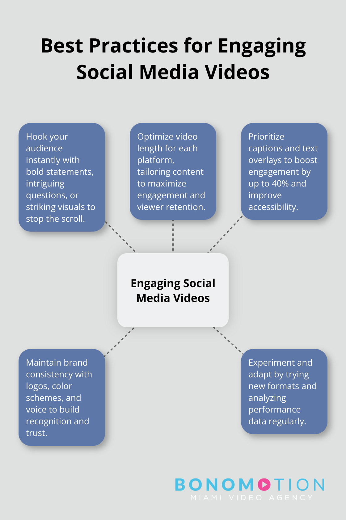 Hub and spoke chart showing five key practices for creating engaging social media videos - social media video production services