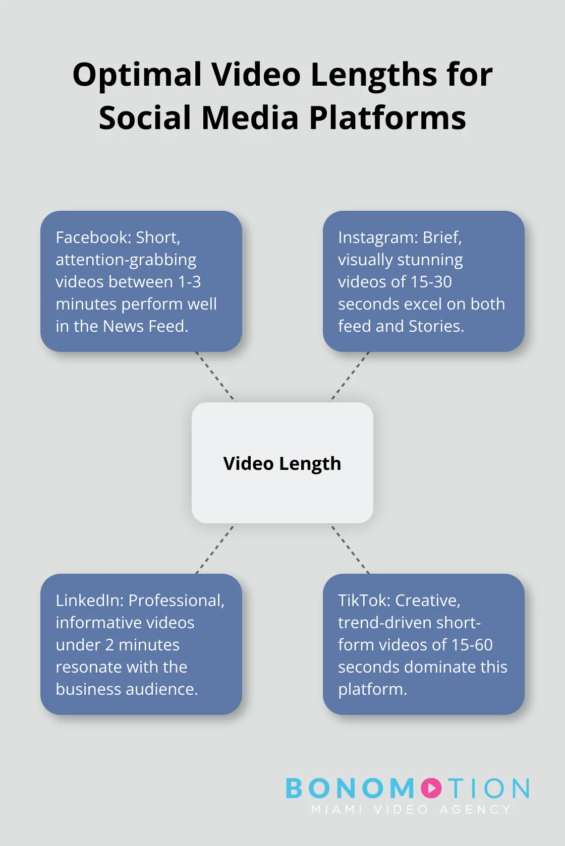 Hub and spoke chart showing recommended video lengths for different social media platforms
