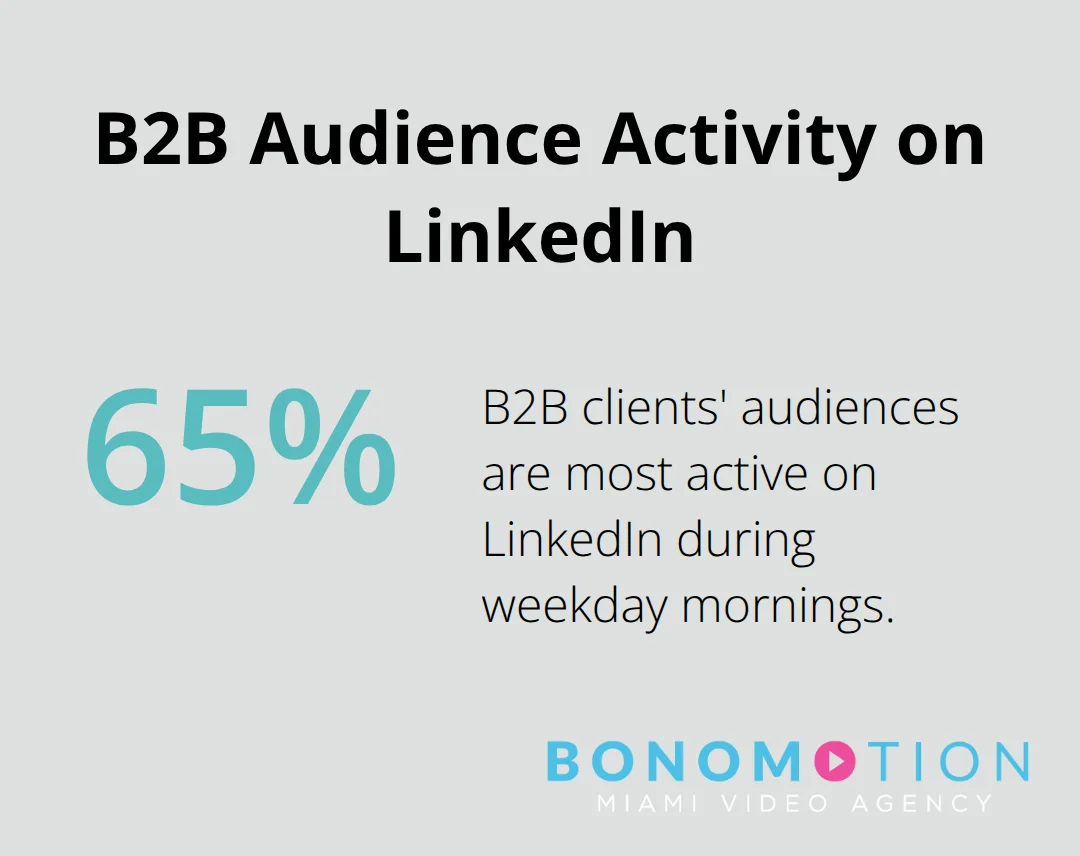 Pie chart showing 65% of B2B clients' audiences are most active on LinkedIn during weekday mornings