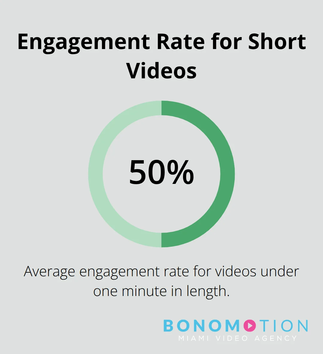 Pie chart illustrating 50% average engagement rate for videos under one minute - social video production