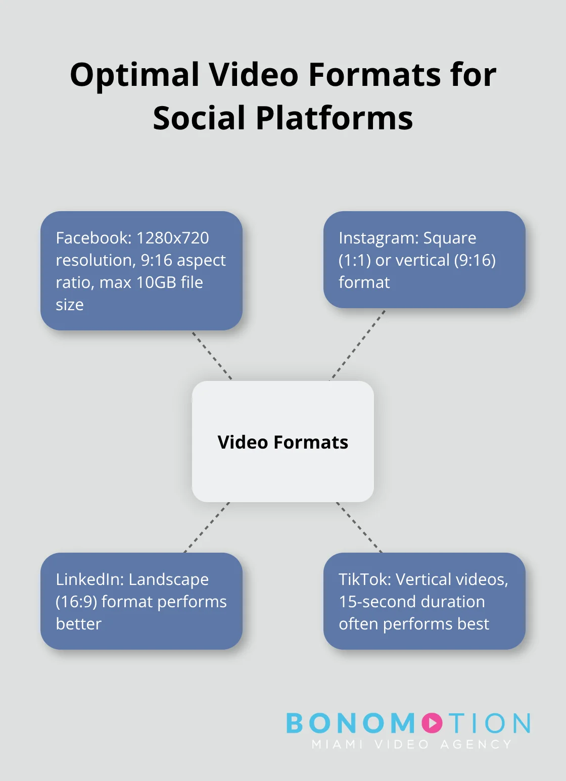 Hub and spoke chart showing recommended video formats for Facebook, Instagram, LinkedIn, and TikTok - social video production