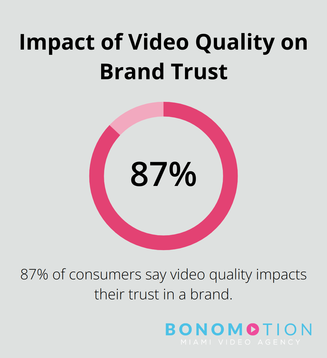 Pie chart showing 87% of consumers say video quality impacts their trust in a brand - top video production companies