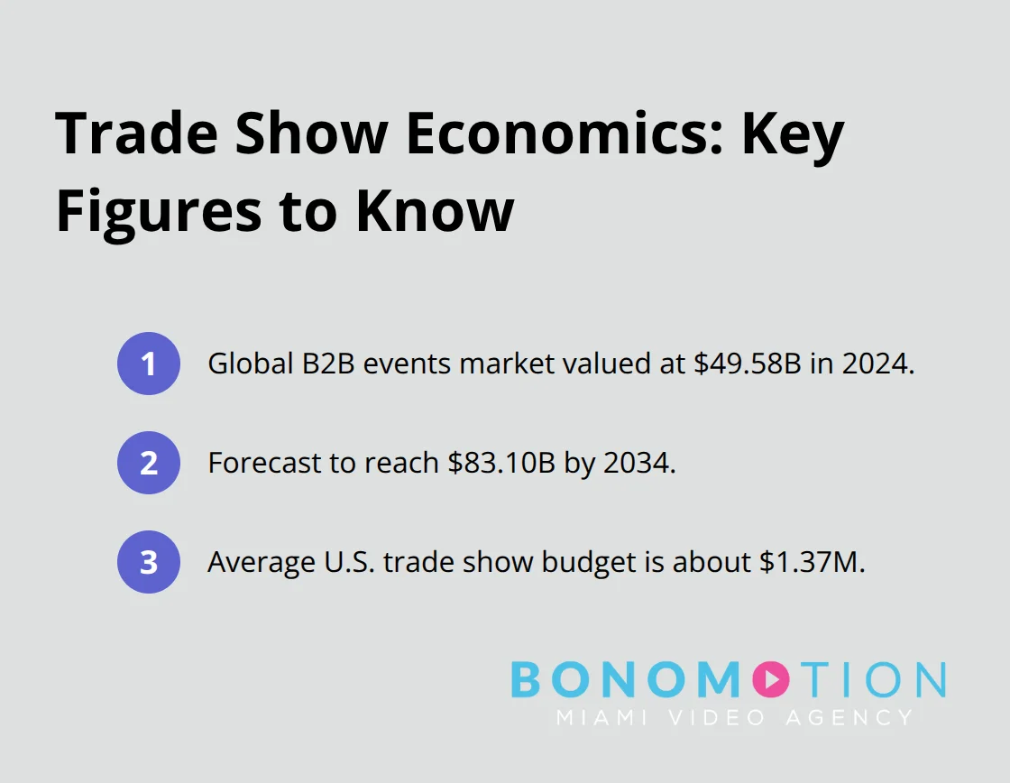Key figures showing market size, forecast growth, and typical U.S. trade show budget.
