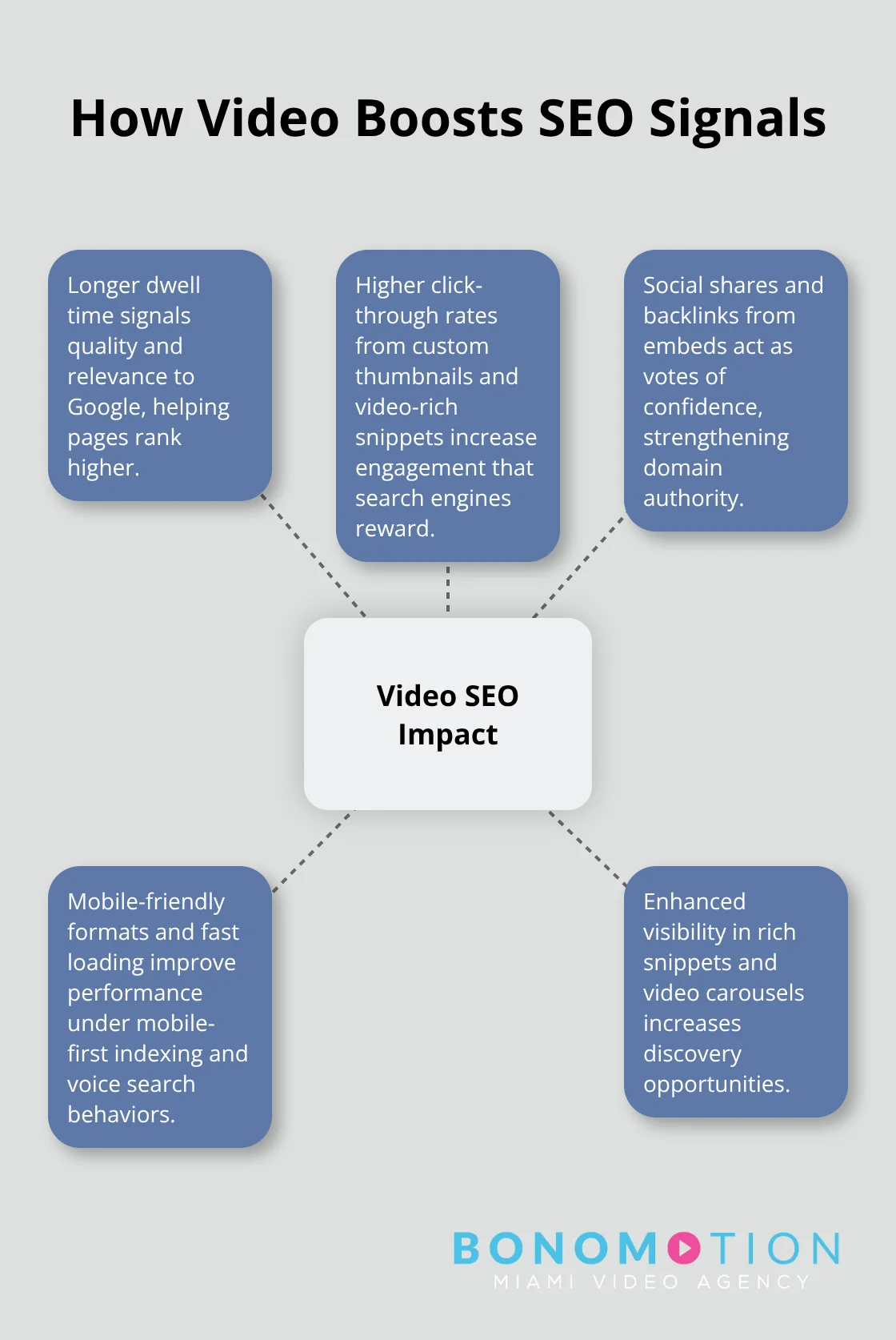 Infographic showing how video content enhances key SEO signals - video marketing and seo