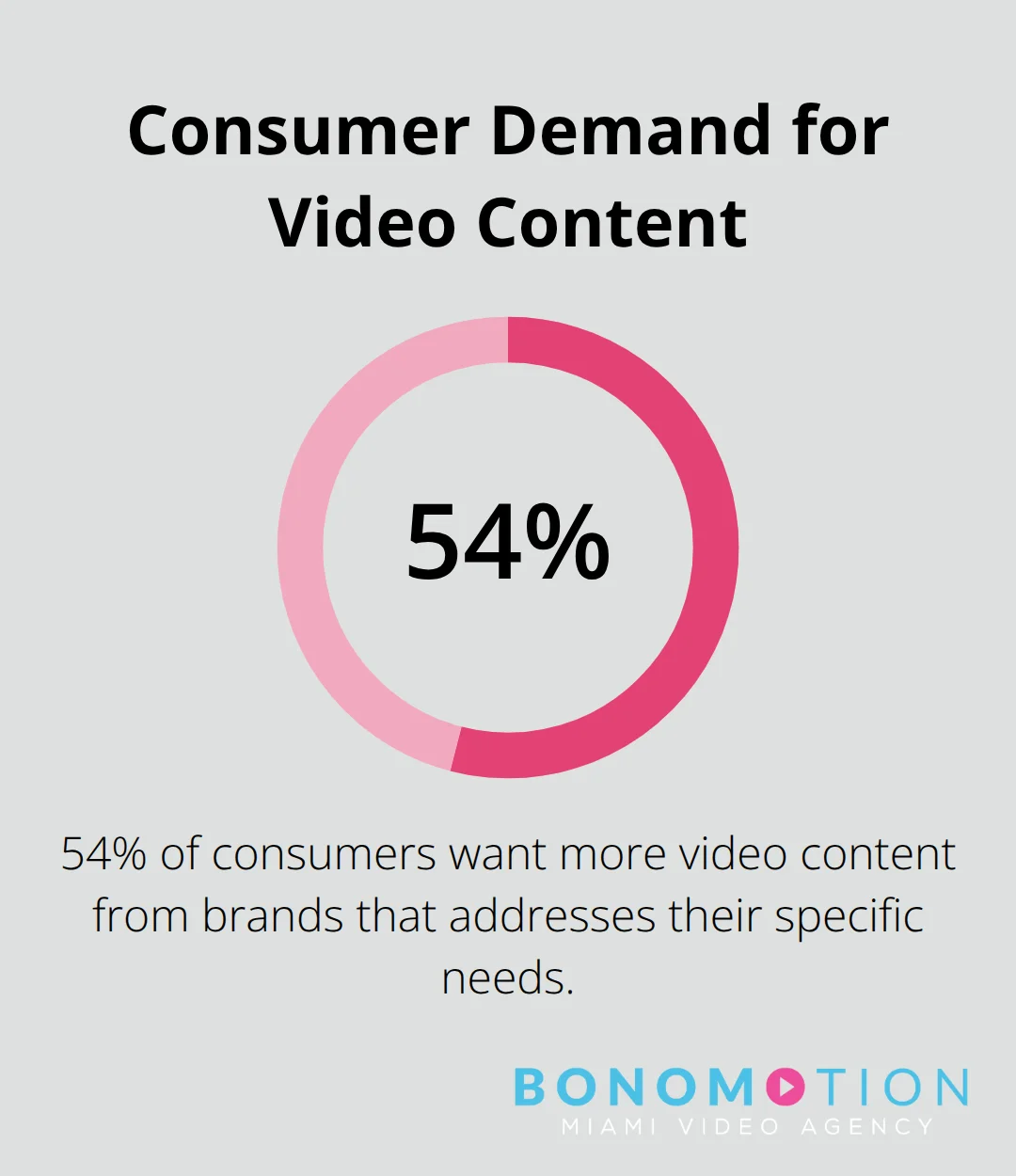 54% of consumers want more video content from brands that addresses their specific needs