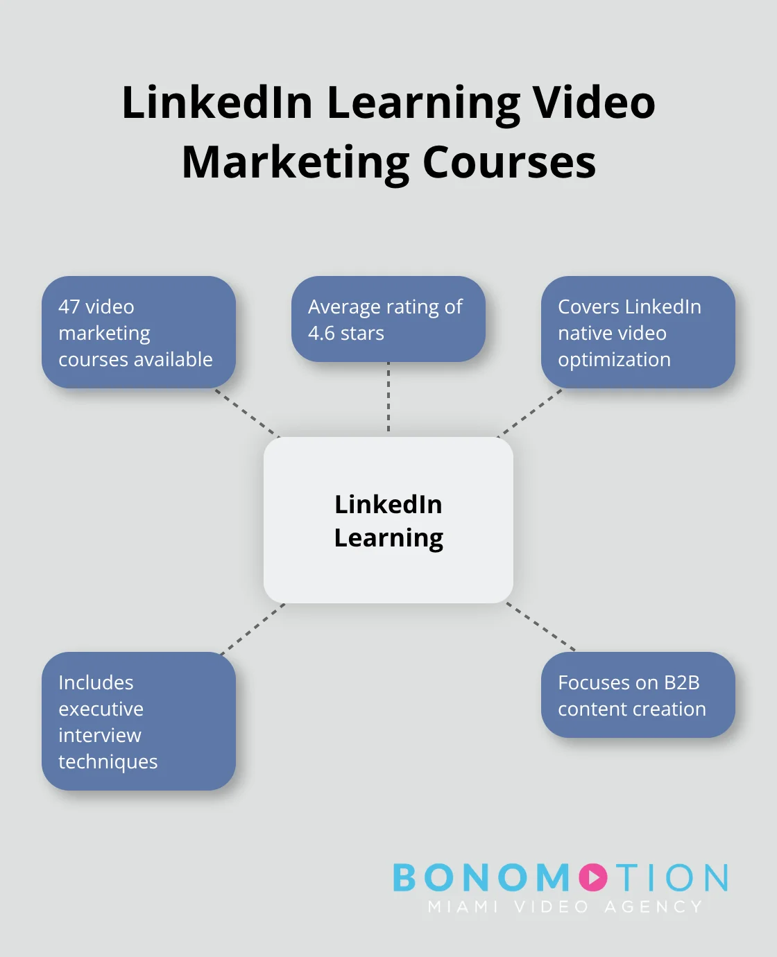 LinkedIn Learning offers 47 video marketing courses with an average 4.6-star rating, covering various topics