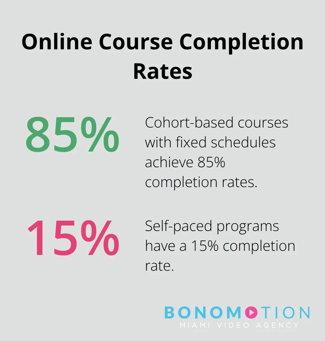 Comparison of completion rates: 85% for cohort-based courses vs. 15% for self-paced programs - video marketing courses