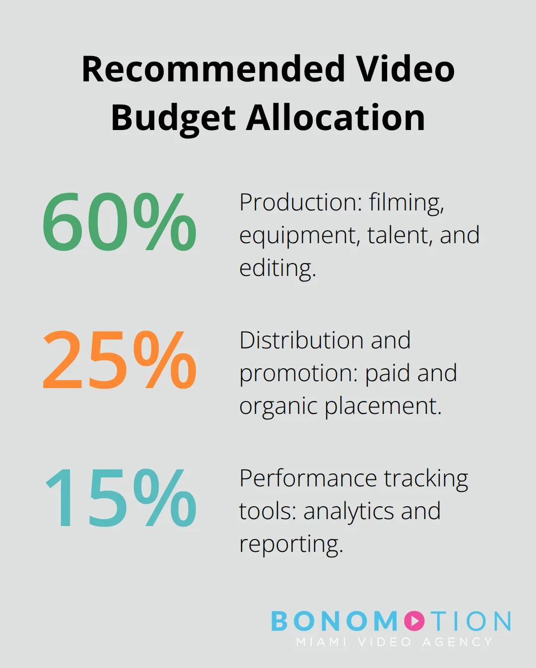 Breakdown of video marketing budget percentages for production, distribution, and tracking - video marketing examples