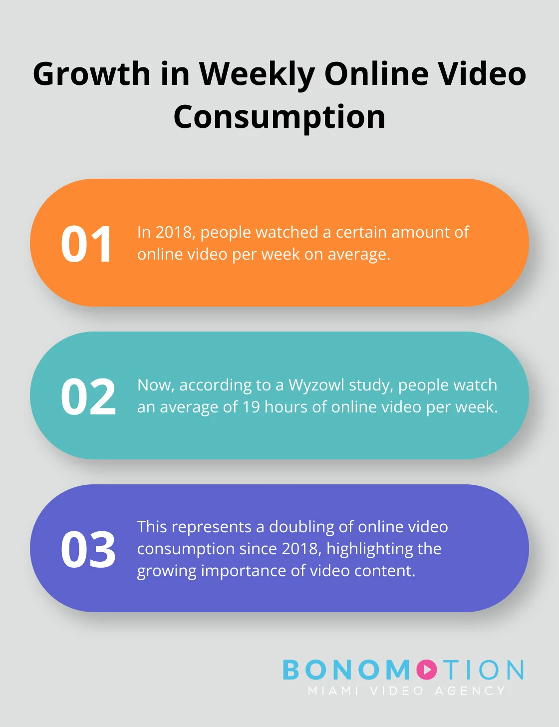 Video Marketing Services In Fort Lauderdale 1 Chart showing the significant increase in weekly online video consumption from 2018 to present - video marketing services fort lauderdale