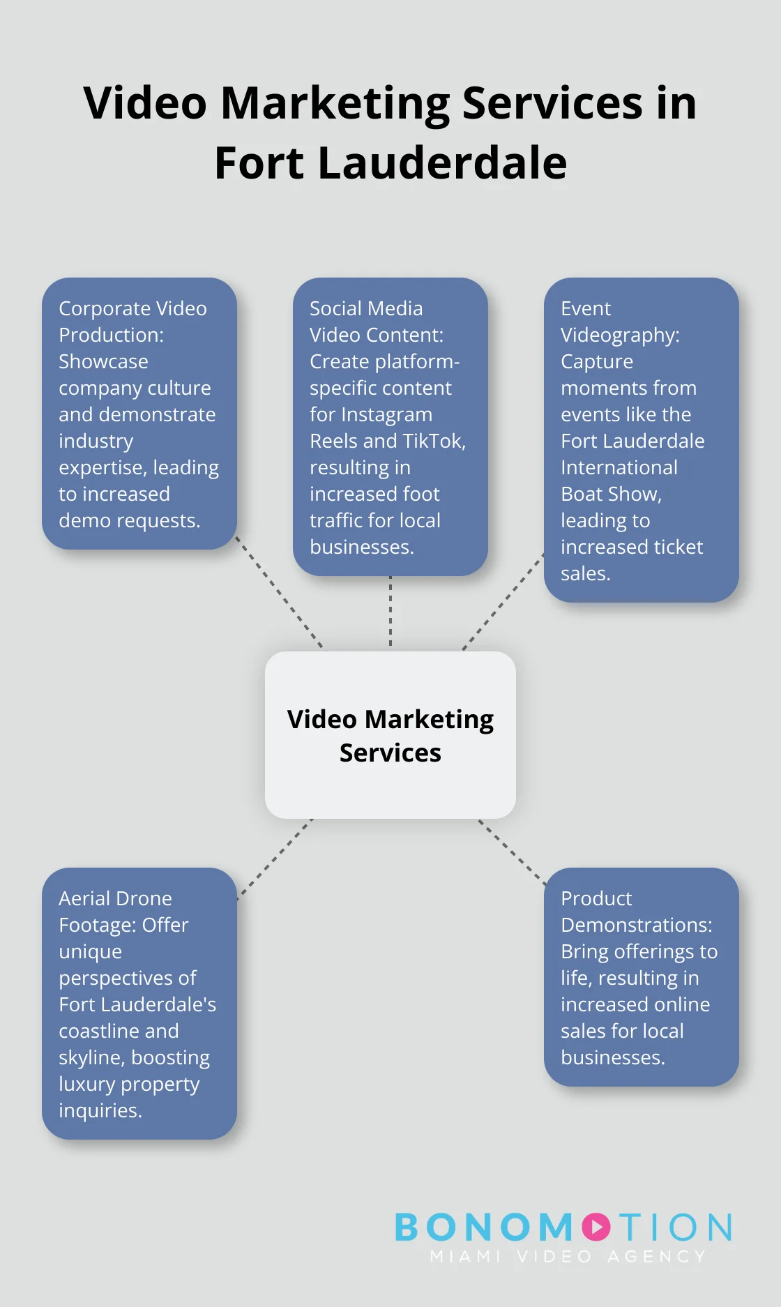 Video Marketing Services In Fort Lauderdale 2 Hub and spoke chart showcasing various video marketing services popular in Fort Lauderdale - video marketing services fort lauderdale