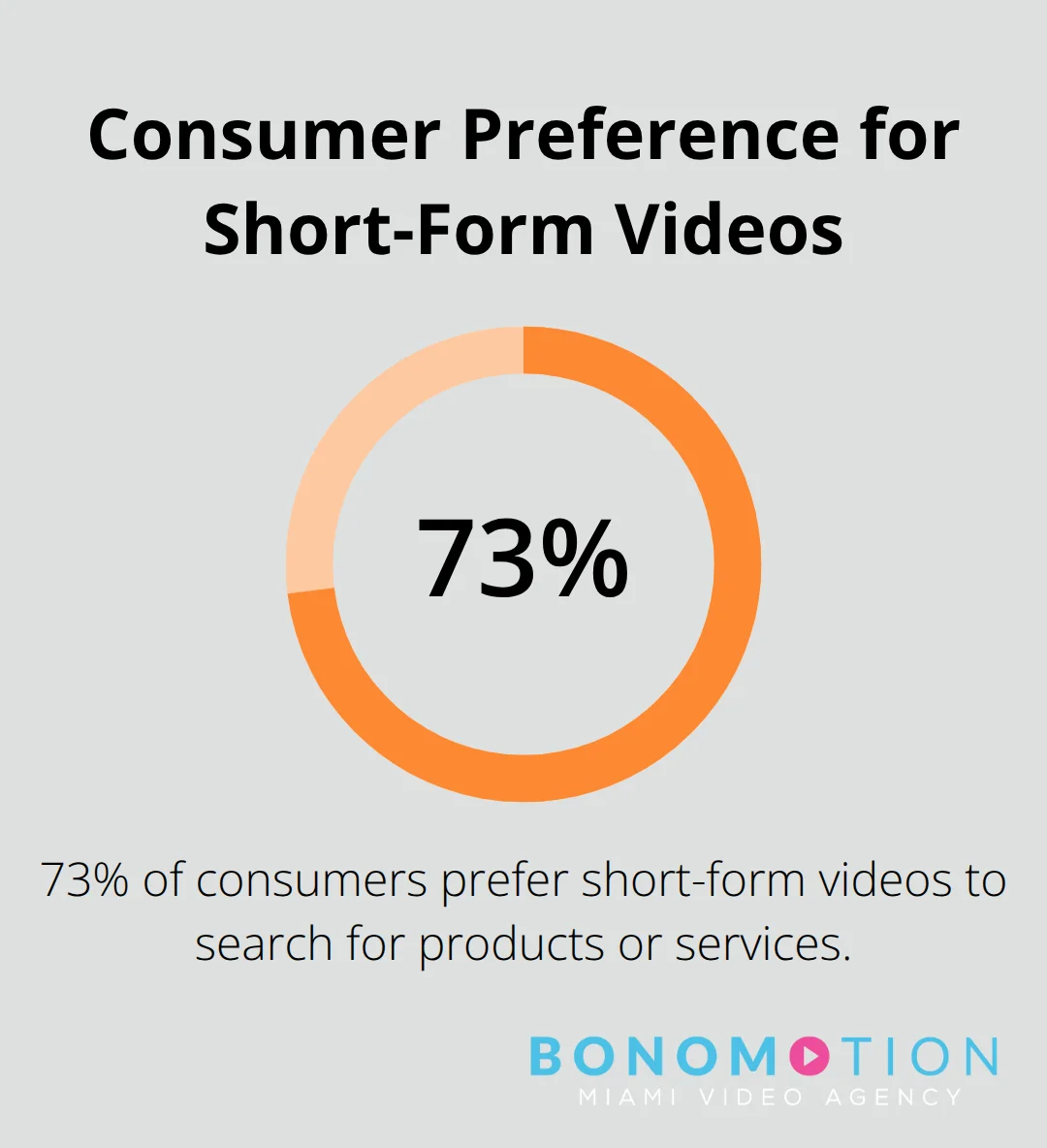 Pie chart showing 73% of consumers prefer short-form videos for product or service search