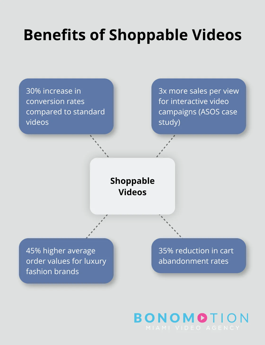 Hub and spoke chart showing the benefits of shoppable videos in e-commerce - video marketing trends