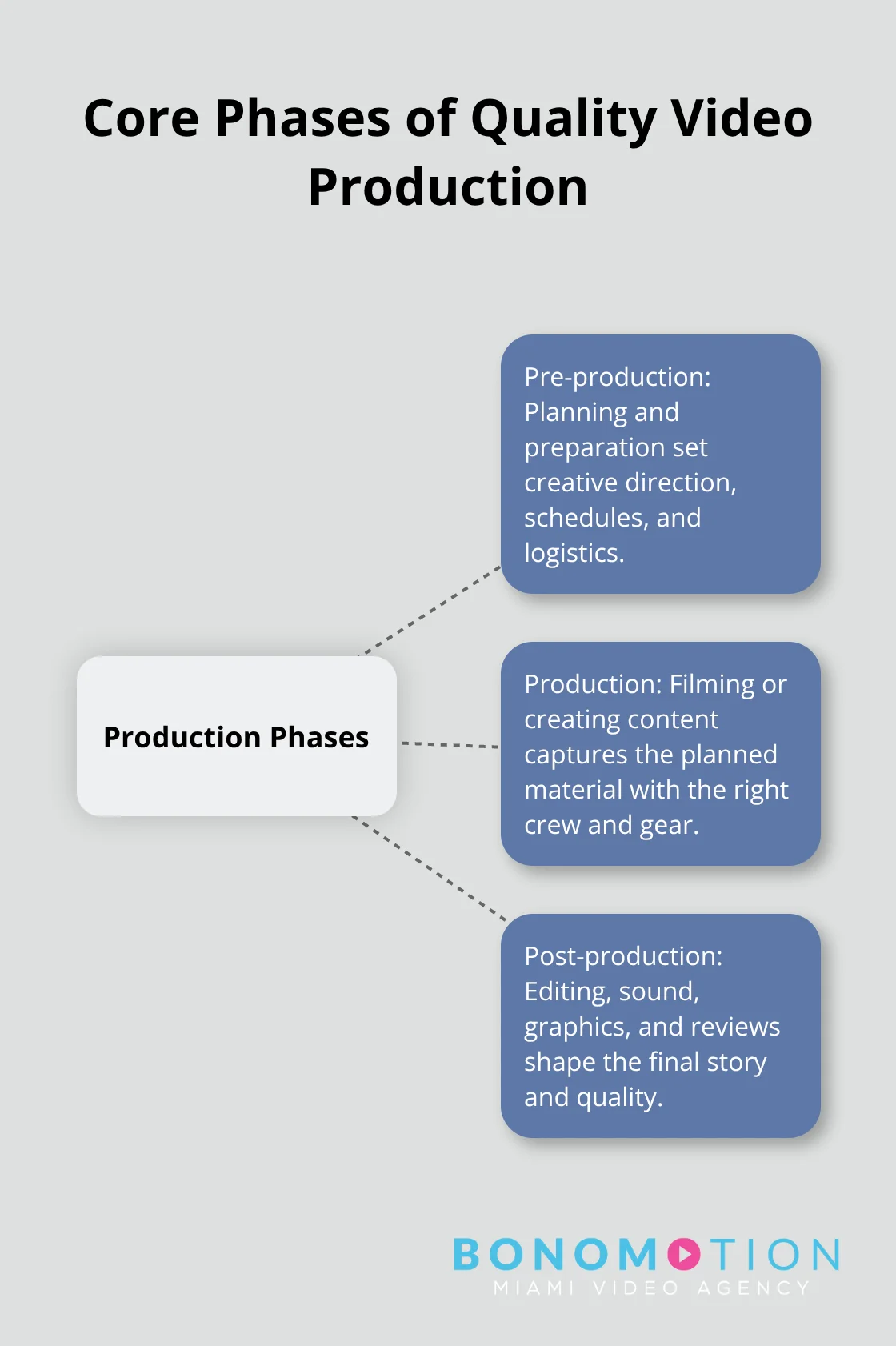 The three main phases of video production with what each phase covers. - video production companies miami fl