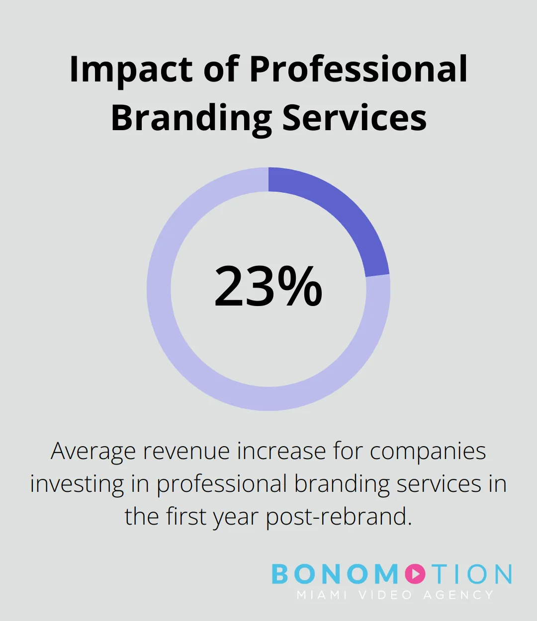 Infographic showing companies investing in professional branding services saw an average 23% revenue increase in the first year post-rebrand - video production miami