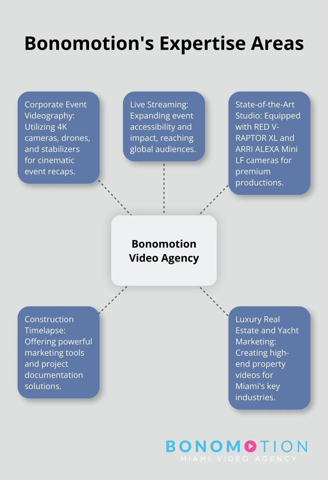 Hub and spoke chart showing Bonomotion's key areas of expertise in video production - video production miami