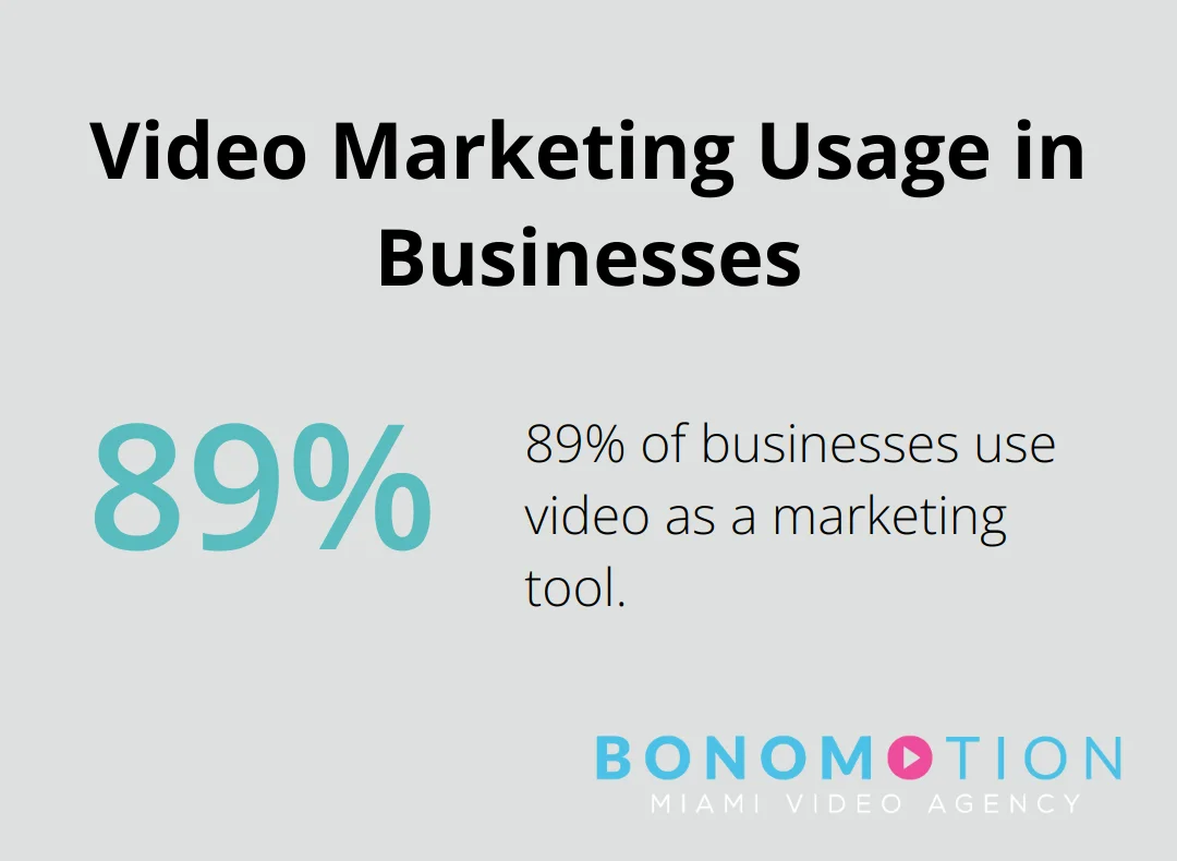 Pie chart showing 89% of businesses use video as a marketing tool - video production services small business