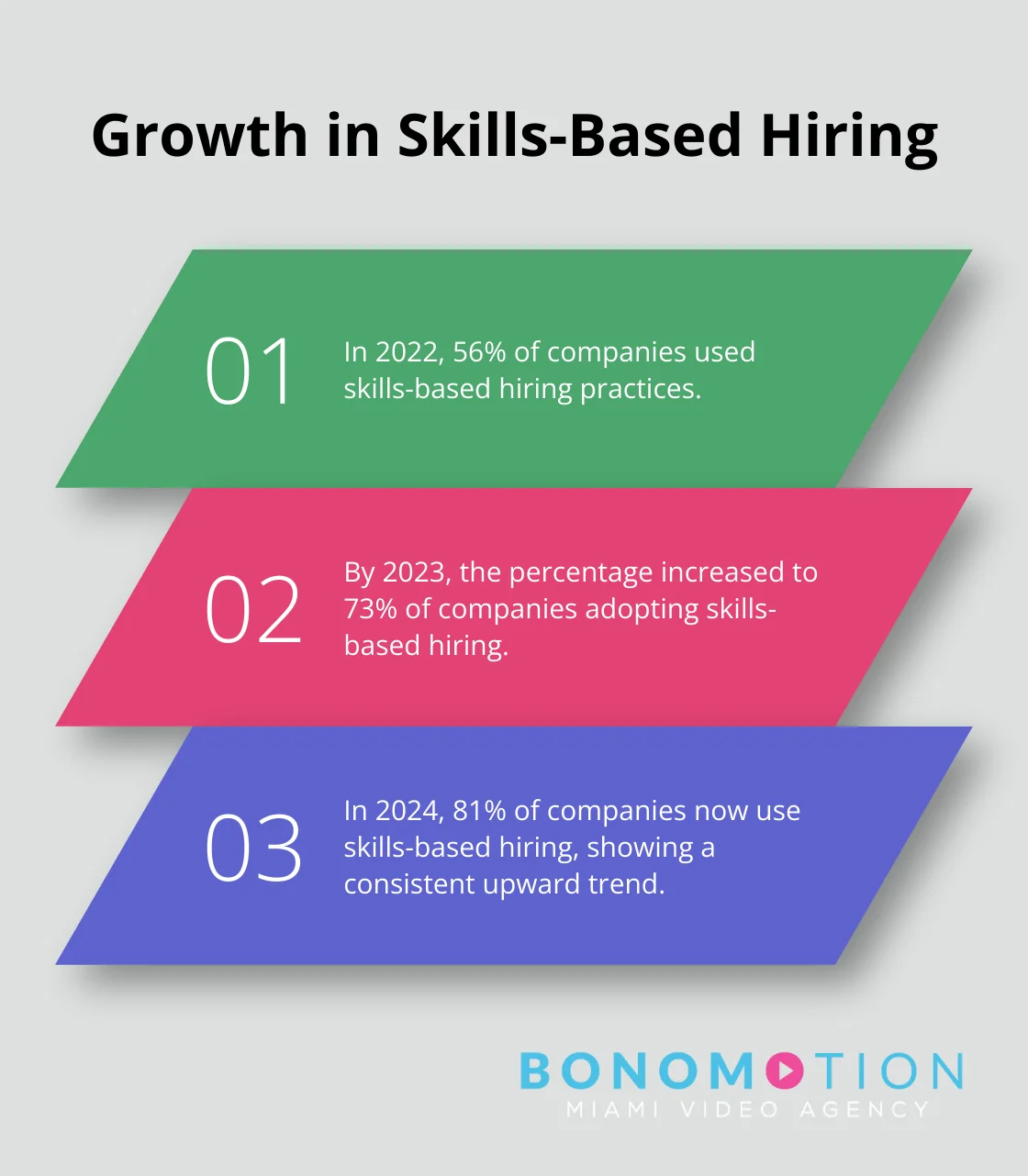 Ordered list showing the increase in companies using skills-based hiring from 2022 to 2024 - video production services small business