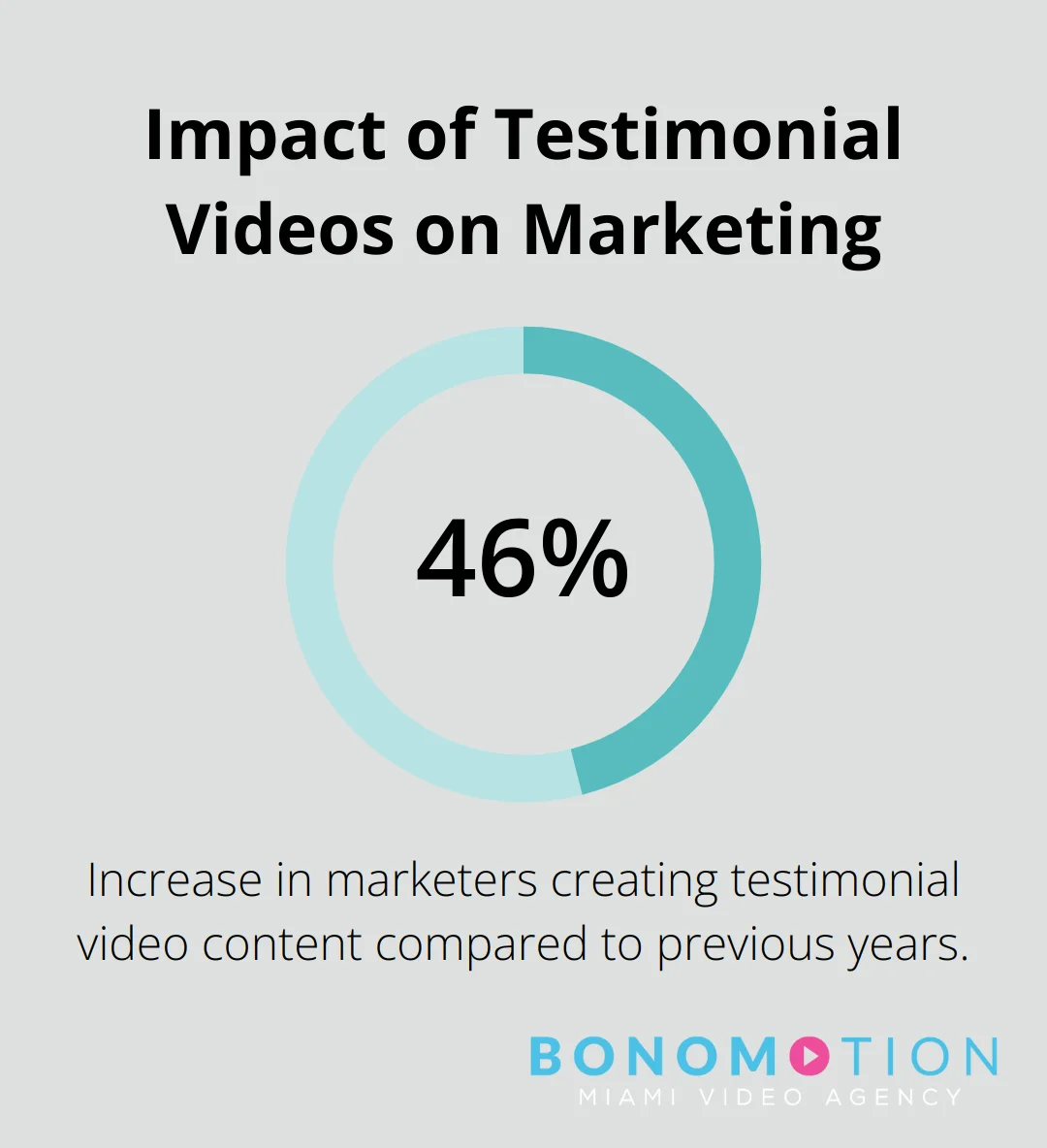 Chart showing 46% increase in marketers creating testimonial video content - video services miami