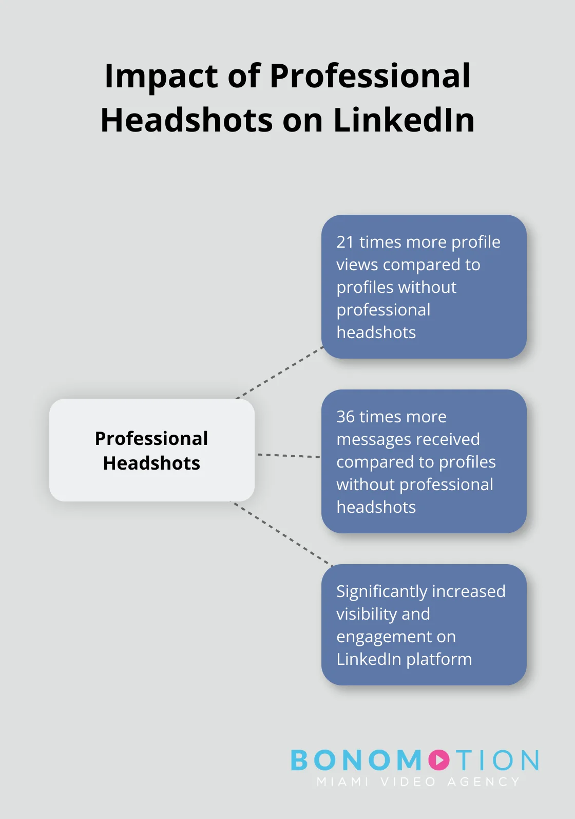 Hub and spoke chart showing the impact of professional headshots on LinkedIn profile views and messages - video services miami