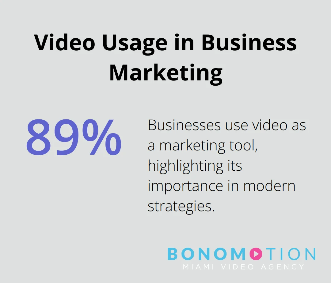 Chart showing 89% of businesses use video as a marketing tool