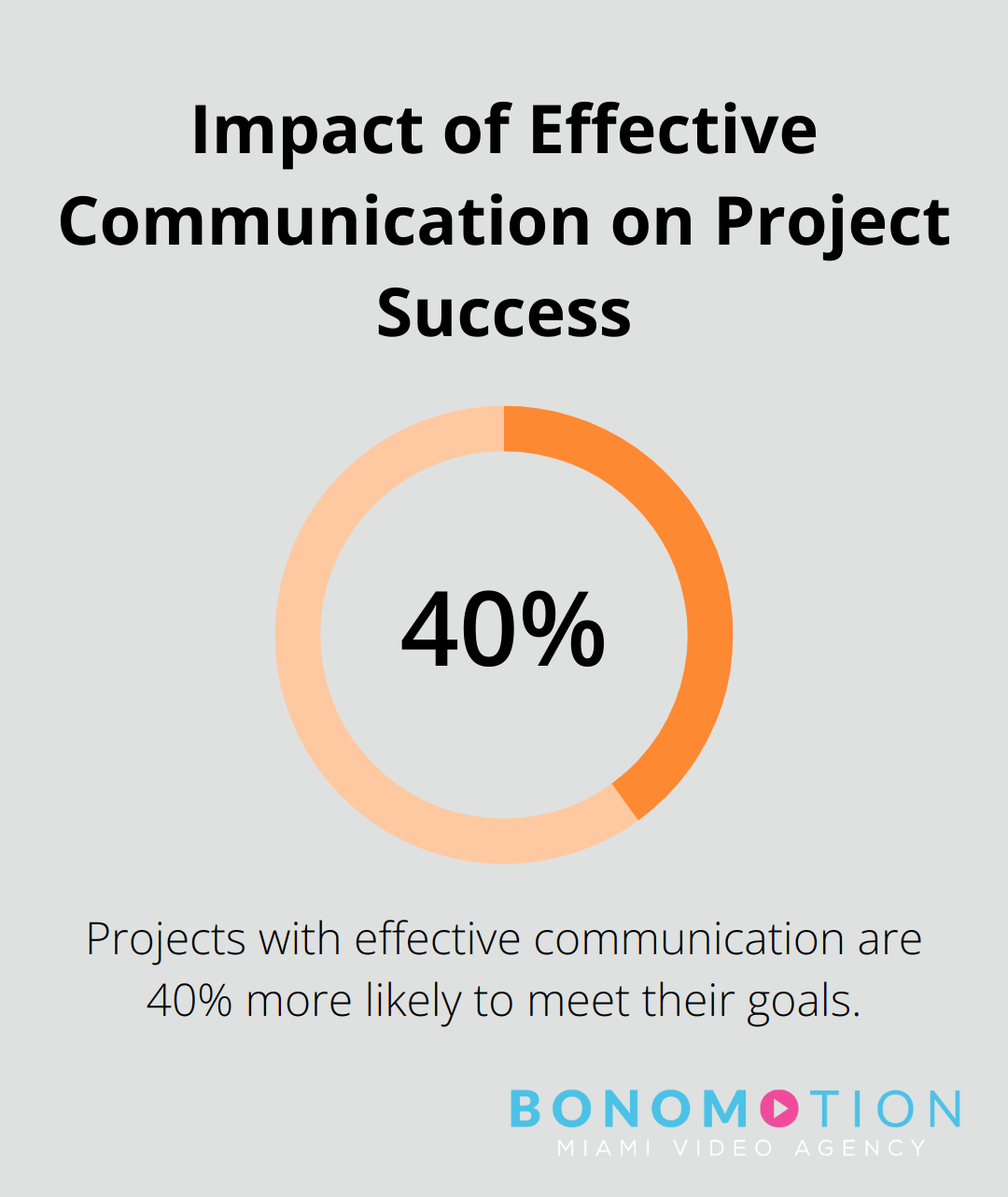Chart showing that projects with effective communication are 40% more likely to meet their goals - what does a video producer do