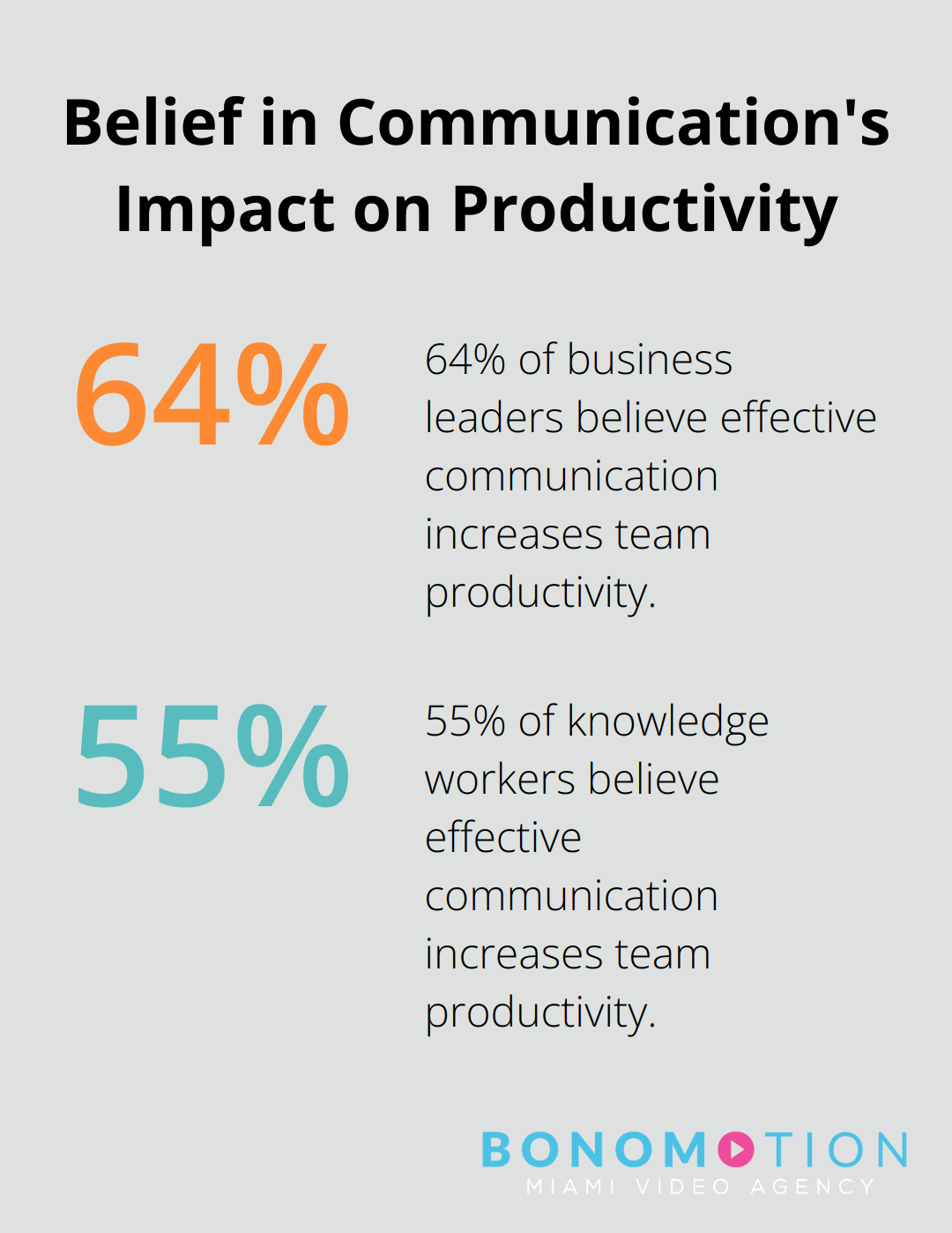 Chart showing 64% of business leaders and 55% of knowledge workers believe effective communication increases team productivity - what does a video producer do