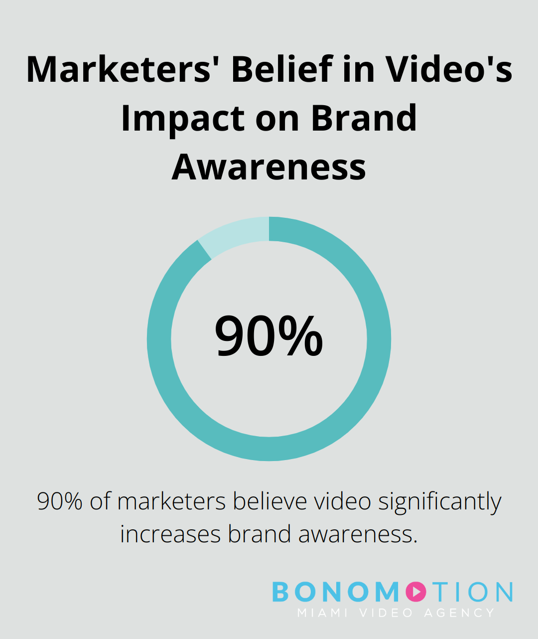 Chart showing 90% of marketers believe video significantly increases brand awareness