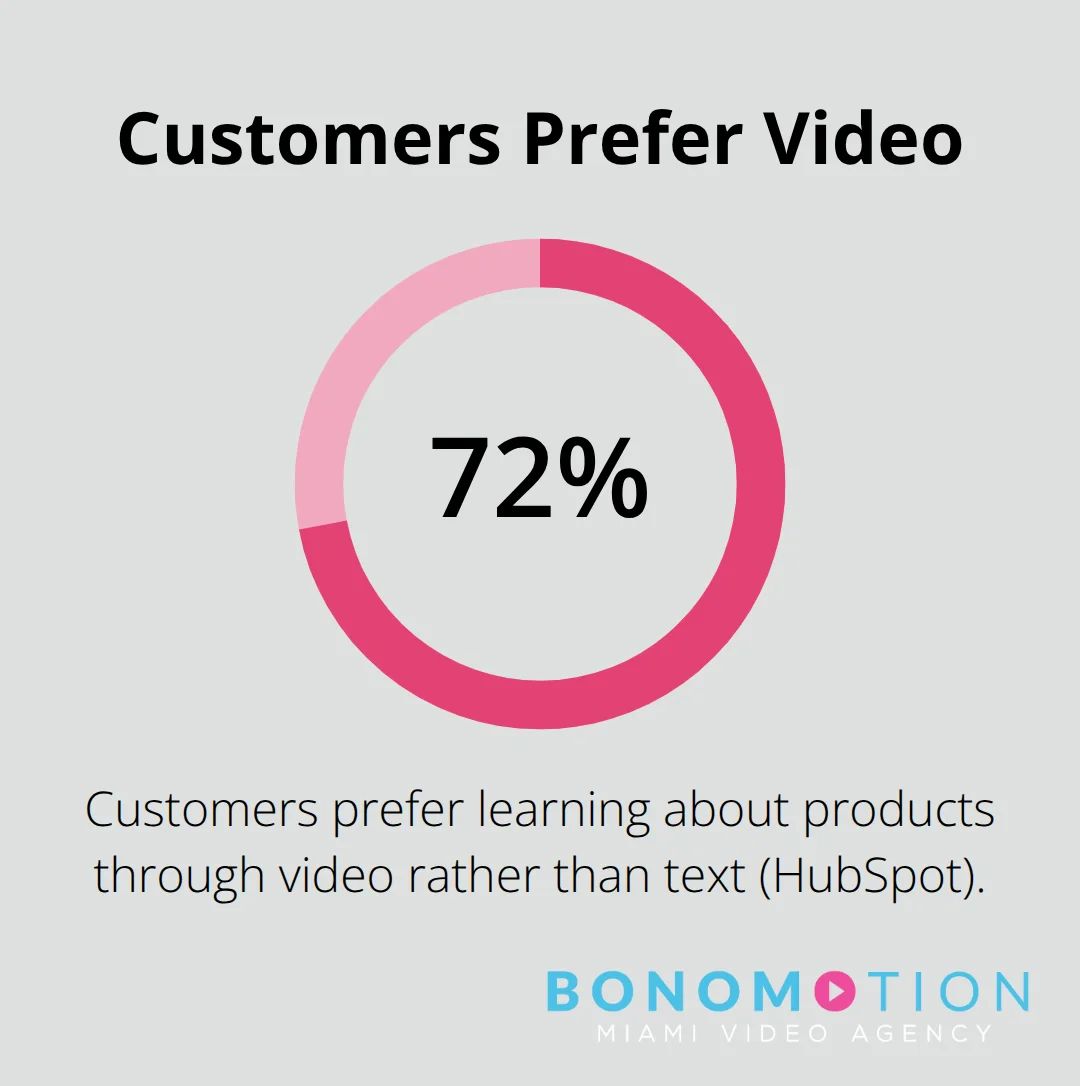 Share of customers who prefer learning about products through video rather than text